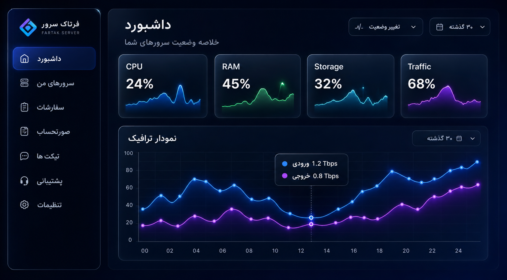 نمایش پنل کاربری قدرتمند فرتاک سرور